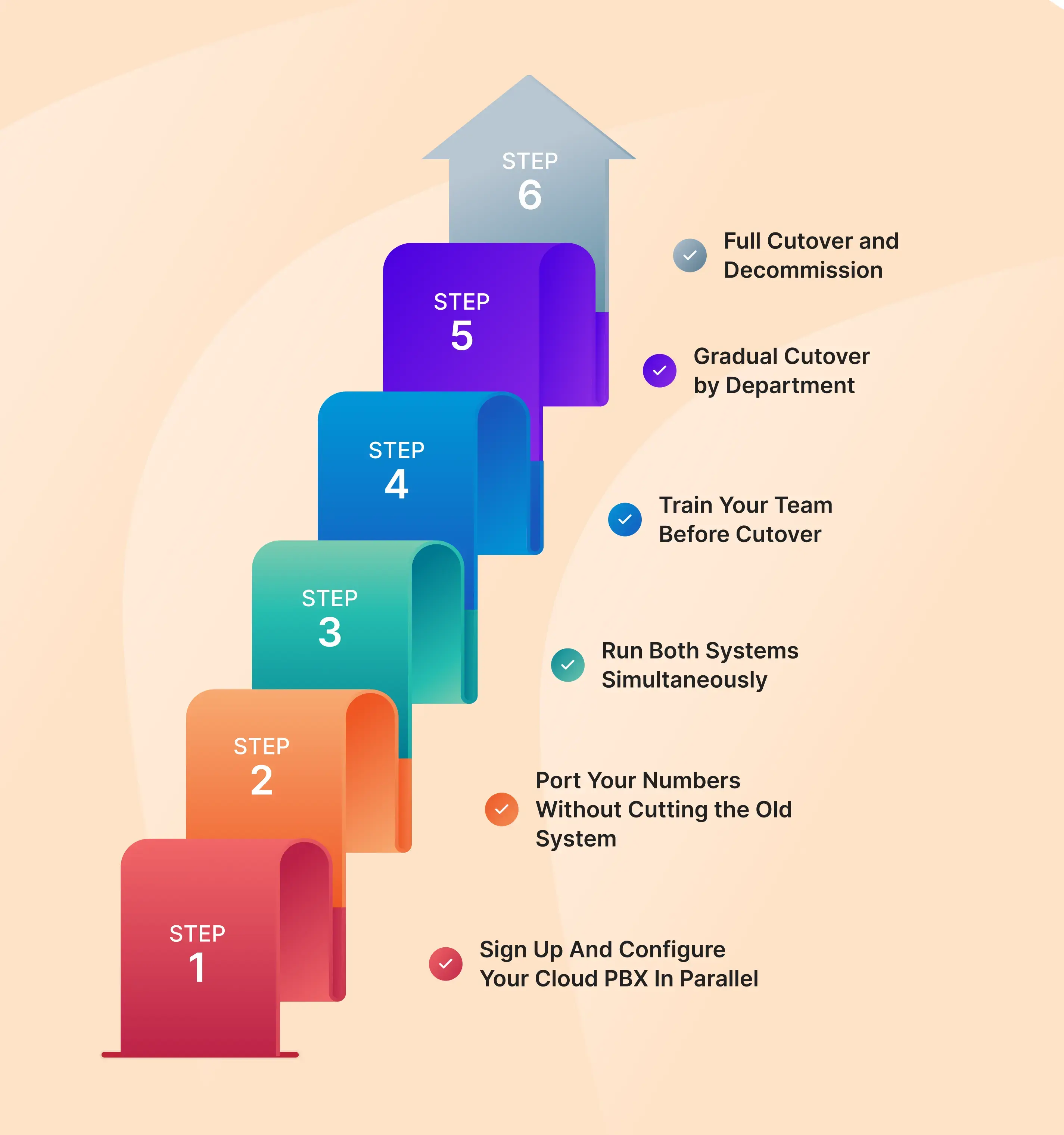 Six-step zero-downtime PBX migration flowchart from parallel setup to full cutover and decommission